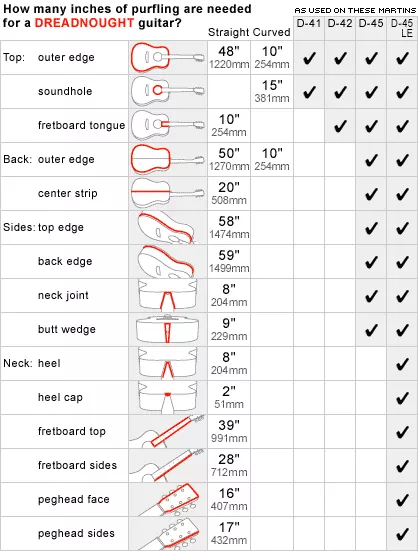 Gráfico de filete Dreadnought