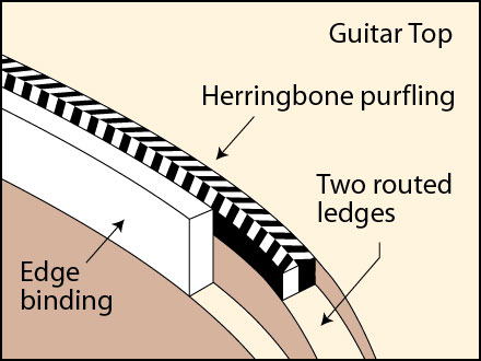 Cómo instalar bindings Cómo instalar bindings