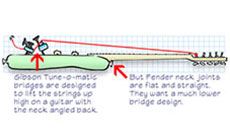 Fender bridges