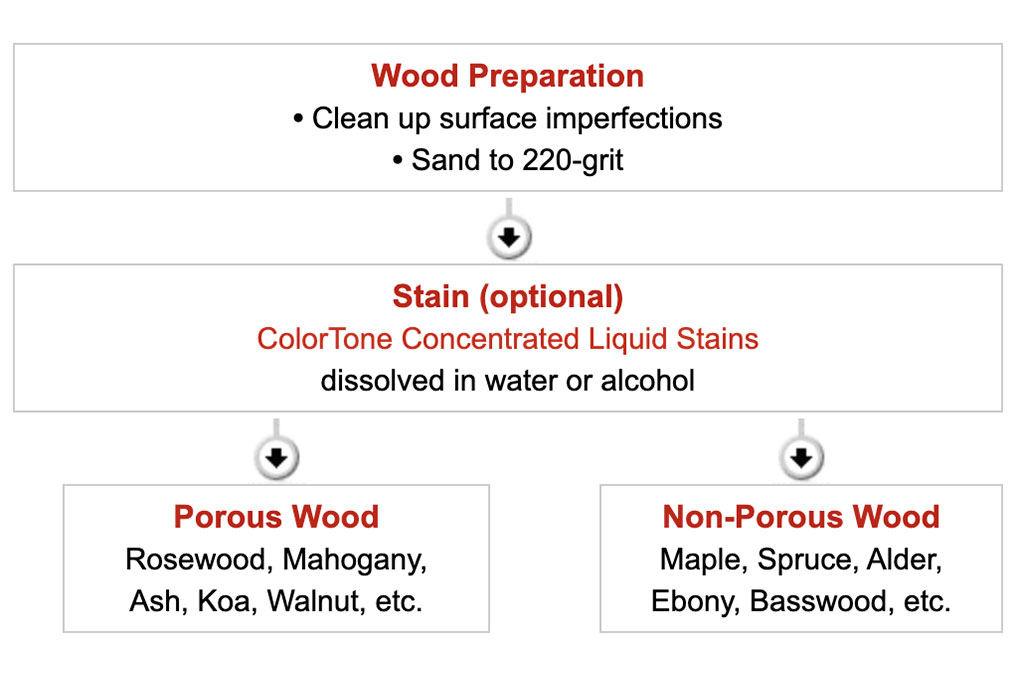 Guía paso a paso para aplicar acabado de nitrocelulosa