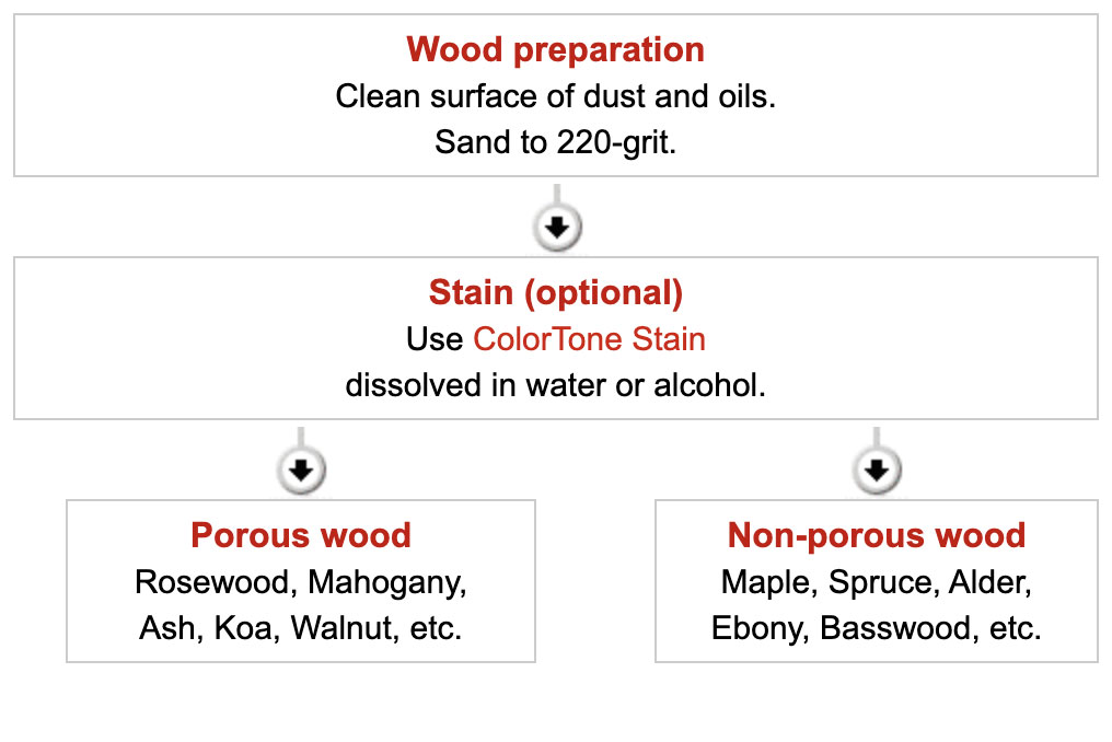 Programa de acabado al agua